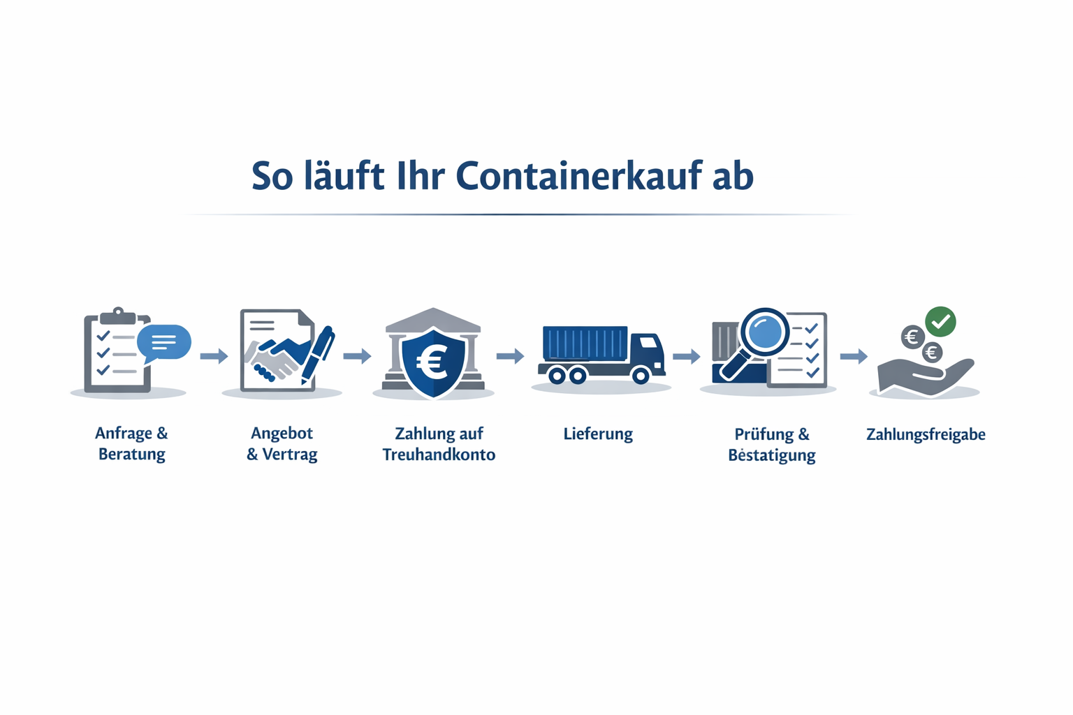 Container Kauf Ablauf Deutschland